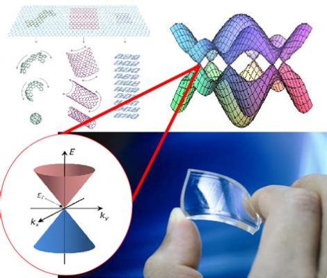  Graphen – Wundermaterial für Hochleistungsbatterien und flexible Elektronik?