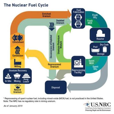  Uranium: Ein radioaktiver Treibstoff für die Zukunft der Energieversorgung?!