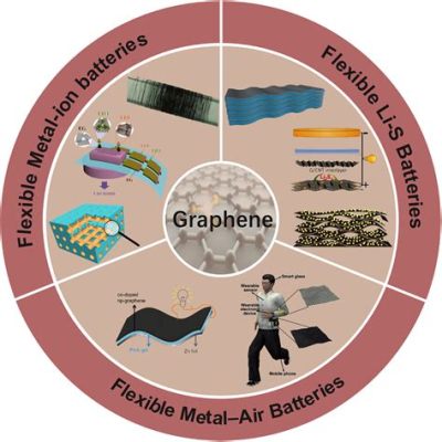  Graphen - Wundermaterial der Zukunft für flexible Elektronik und Hochleistungsbatterien?